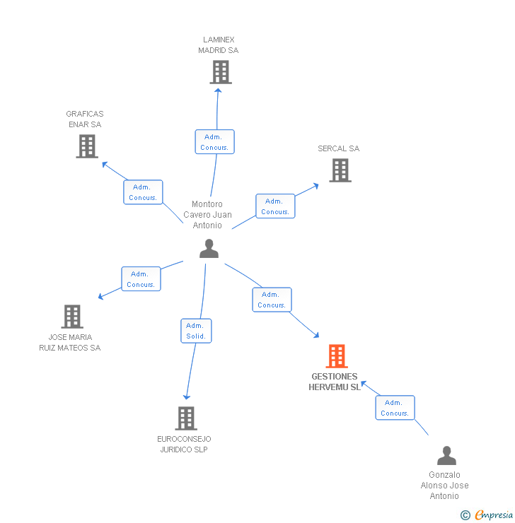 Vinculaciones societarias de GESTIONES HERVEMU SL