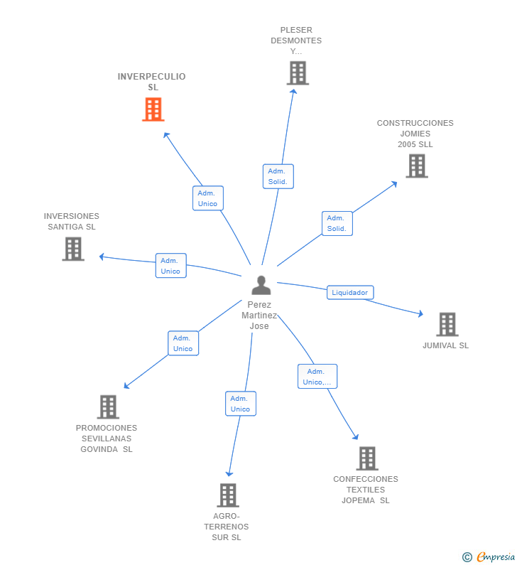 Vinculaciones societarias de INVERPECULIO SL