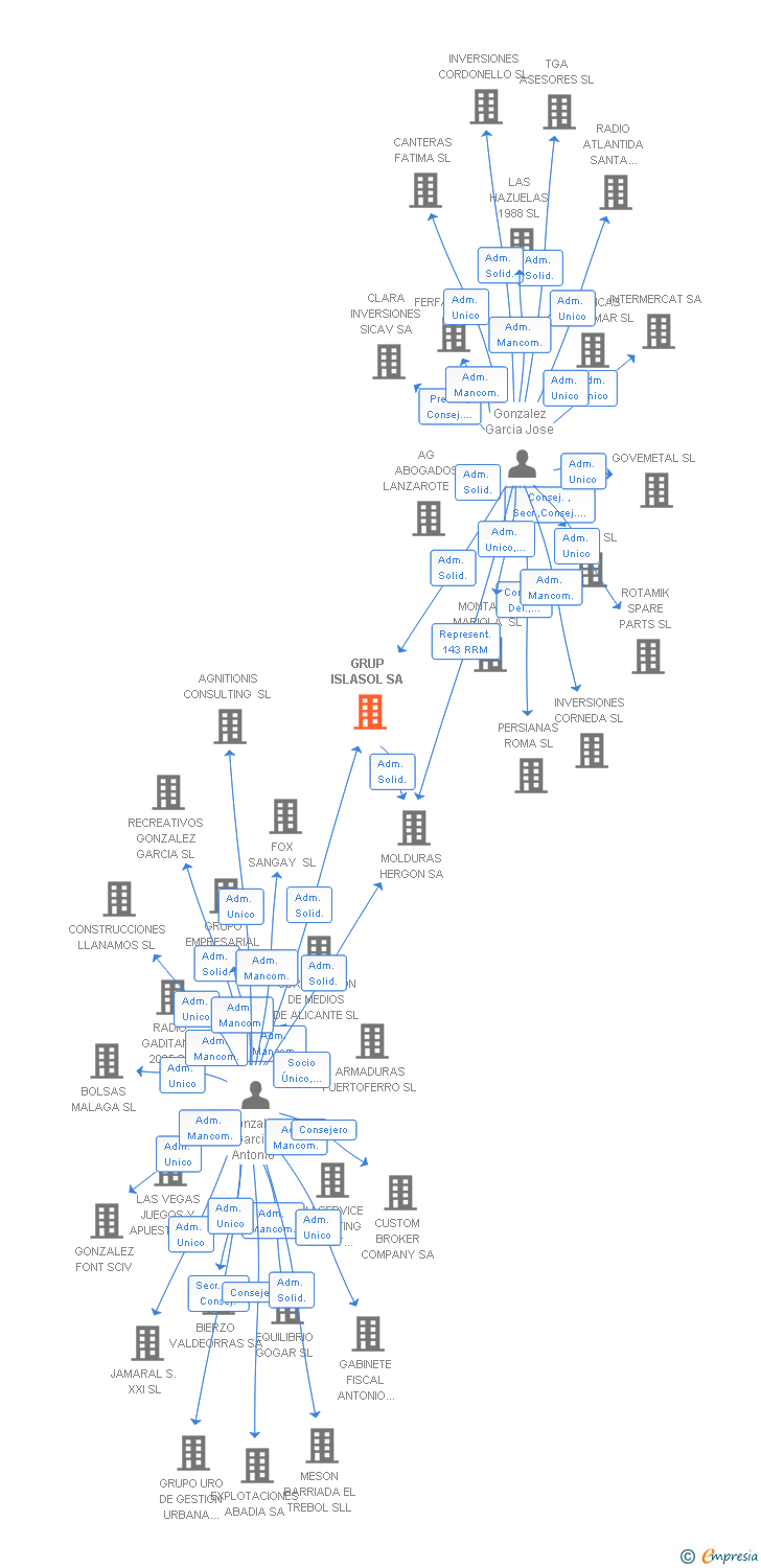 Vinculaciones societarias de GRUP ISLASOL SA