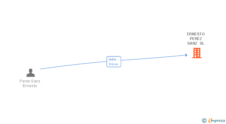 Vinculaciones societarias de ERNESTO PEREZ SANZ SL