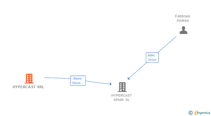 Vinculaciones societarias de HYPERCAST SRL