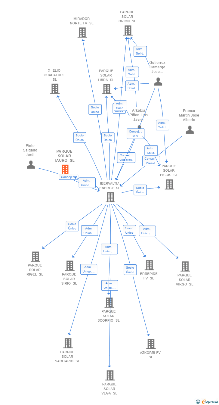 Vinculaciones societarias de PARQUE SOLAR TAURO SL