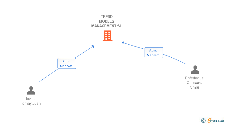 Vinculaciones societarias de TREND MODELS MANAGEMENT SL