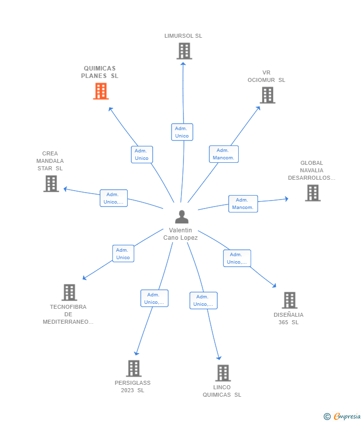 Vinculaciones societarias de QUIMICAS PLANES SL