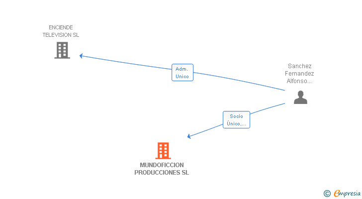 Vinculaciones societarias de MUNDOFICCION PRODUCCIONES SL