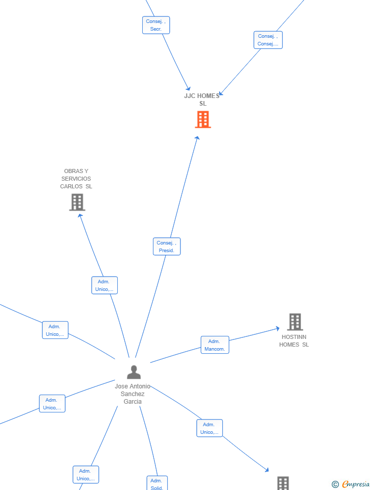 Vinculaciones societarias de JJC HOMES SL
