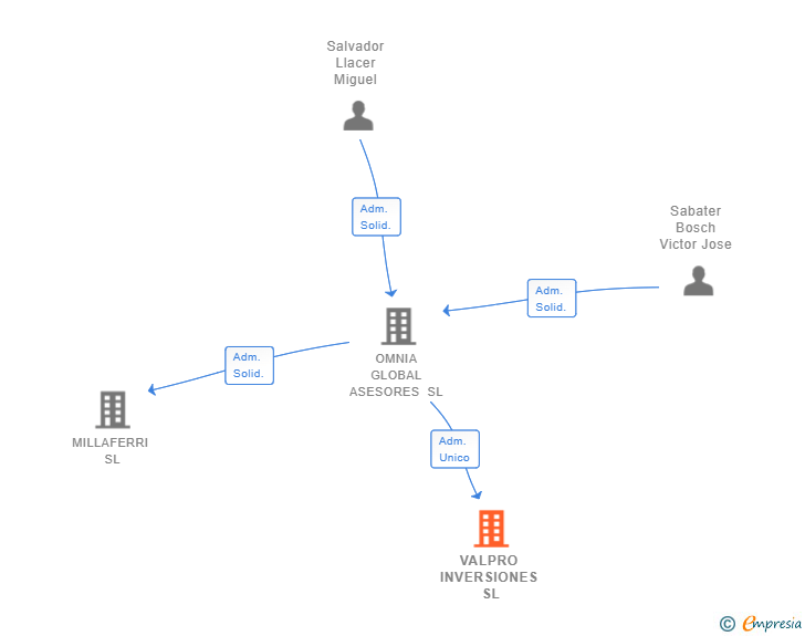 Vinculaciones societarias de VALPRO INVERSIONES SL