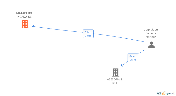 Vinculaciones societarias de MATADERO MAFRILEMOS SL