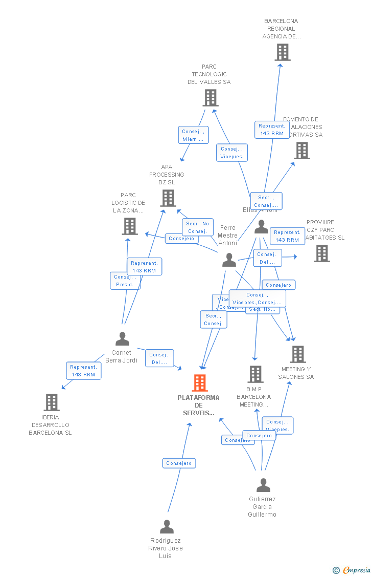 Vinculaciones societarias de PLATAFORMA DE SERVEIS CZFB SL