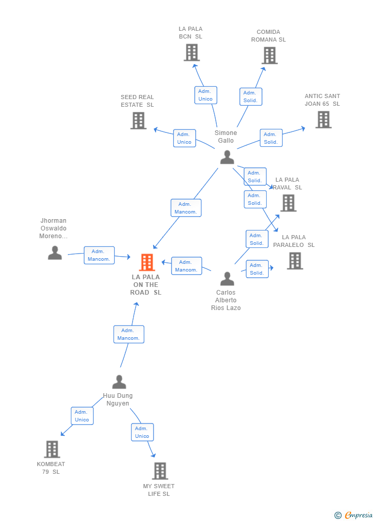 Vinculaciones societarias de LA PALA ON THE ROAD SL