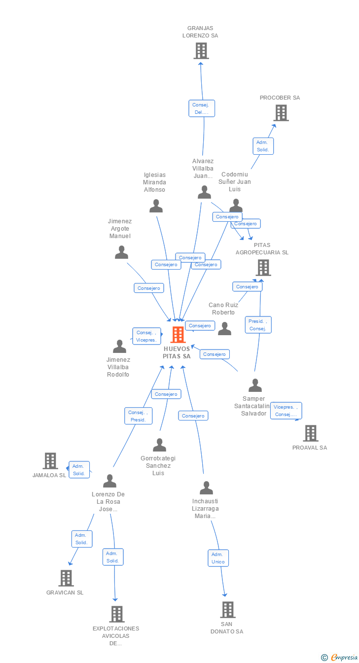 Vinculaciones societarias de HUEVOS PITAS SA