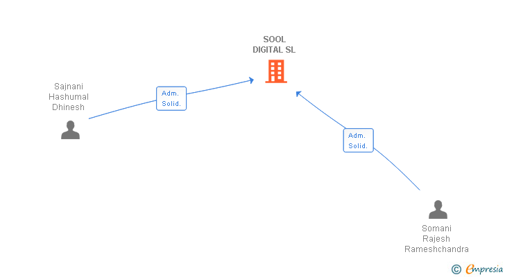 Vinculaciones societarias de SOOL DIGITAL SL