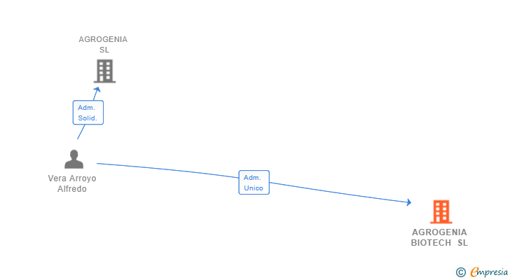 Vinculaciones societarias de AGROGENIA BIOTECH SL