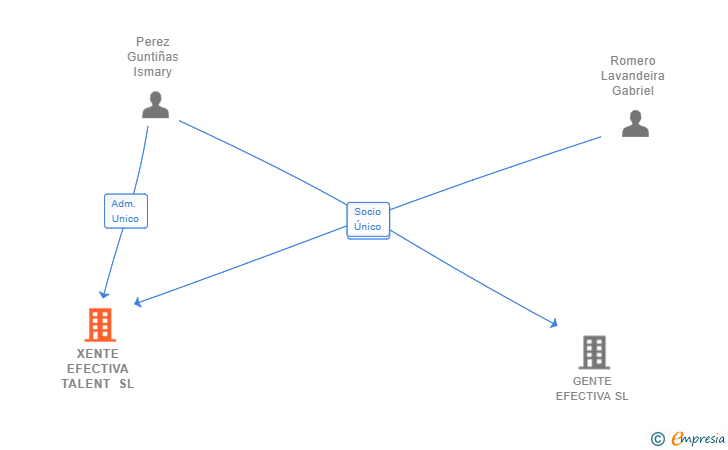 Vinculaciones societarias de XENTE EFECTIVA TALENT SL (EXTINGUIDA)