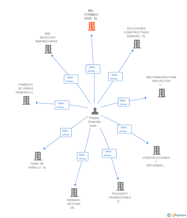 Vinculaciones societarias de MIL FORMAS 2020 SL
