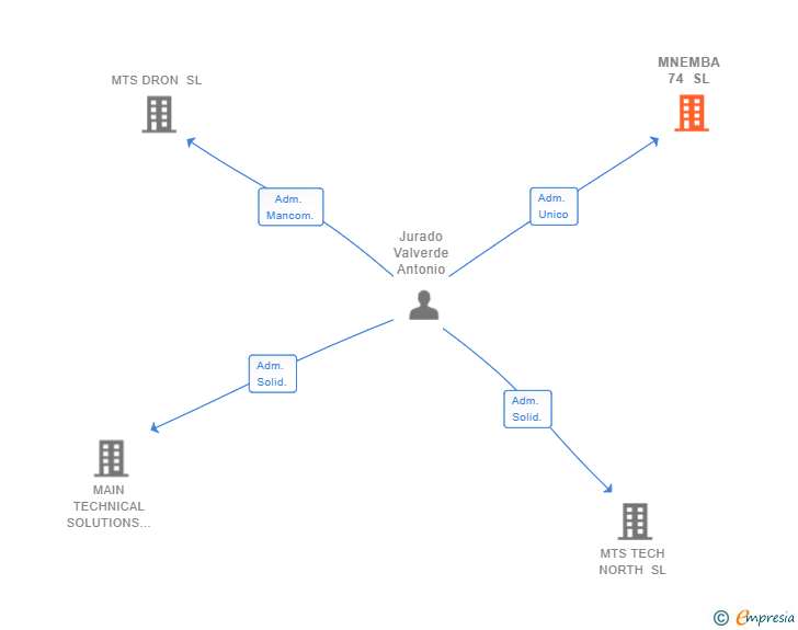 Vinculaciones societarias de MNEMBA 74 SL