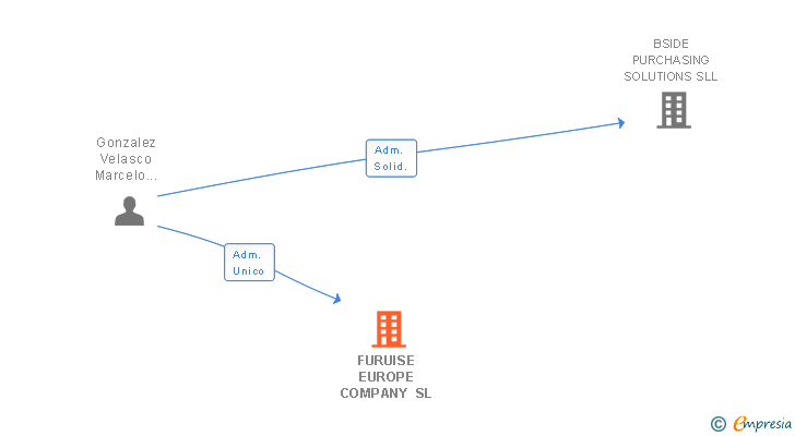 Vinculaciones societarias de FURUISE EUROPE COMPANY SL
