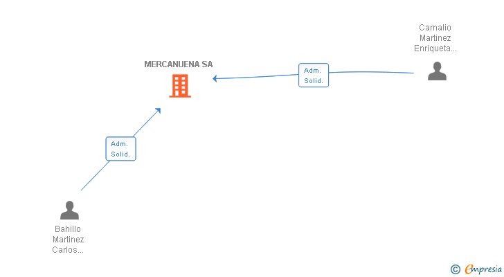 Vinculaciones societarias de MERCANUENA SA
