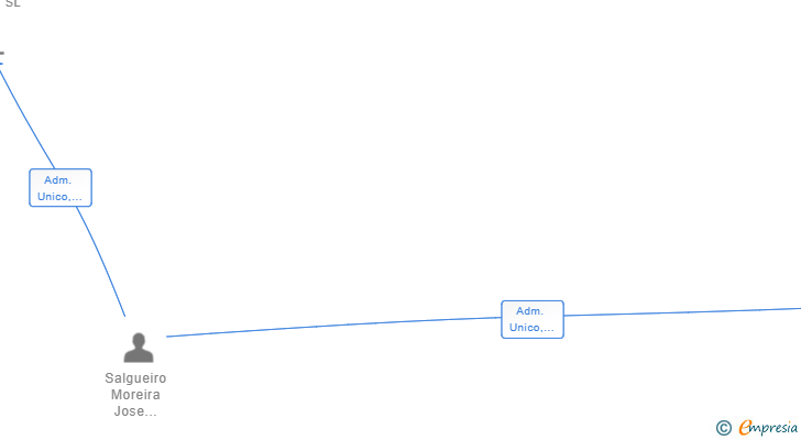 Vinculaciones societarias de HOMES & ROOMS COMPOSTELA SL