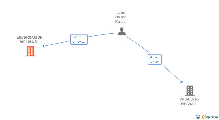 Vinculaciones societarias de ENCARNACION MOLINA SL
