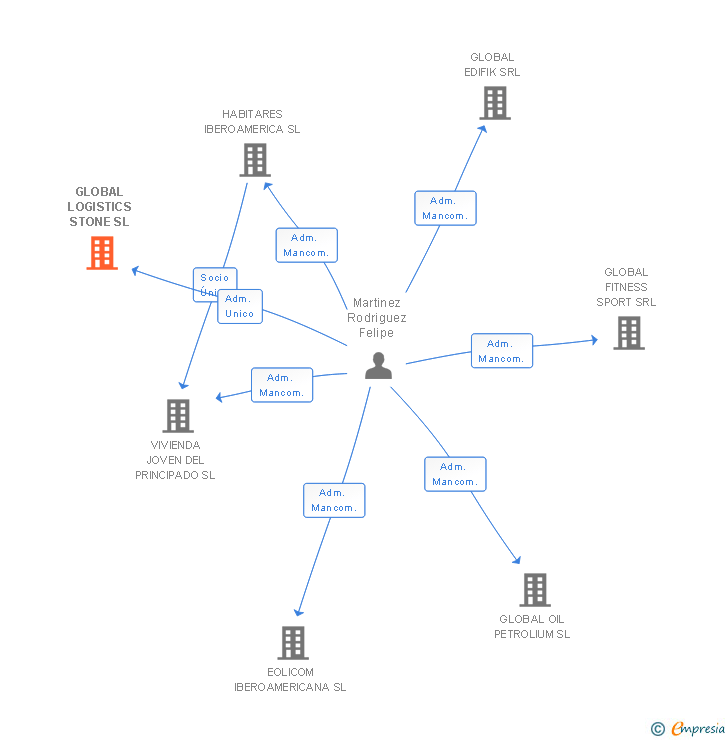 Vinculaciones societarias de GLOBAL LOGISTICS STONE SL