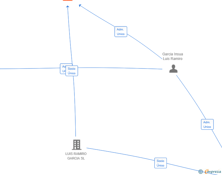 Vinculaciones societarias de RTL DIGITAL SYSTEMS SL