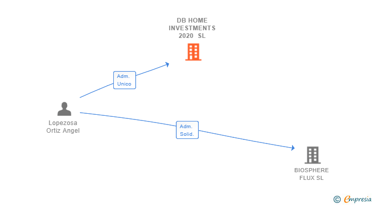 Vinculaciones societarias de DB HOME INVESTMENTS 2020 SL