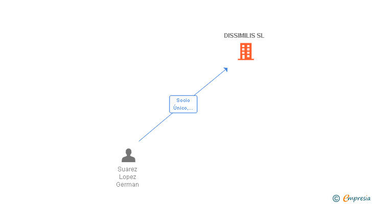 Vinculaciones societarias de DISSIMILIS SL