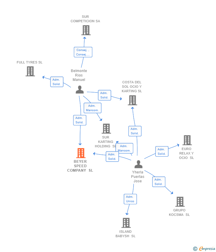 Vinculaciones societarias de BEYER SPEED COMPANY SL