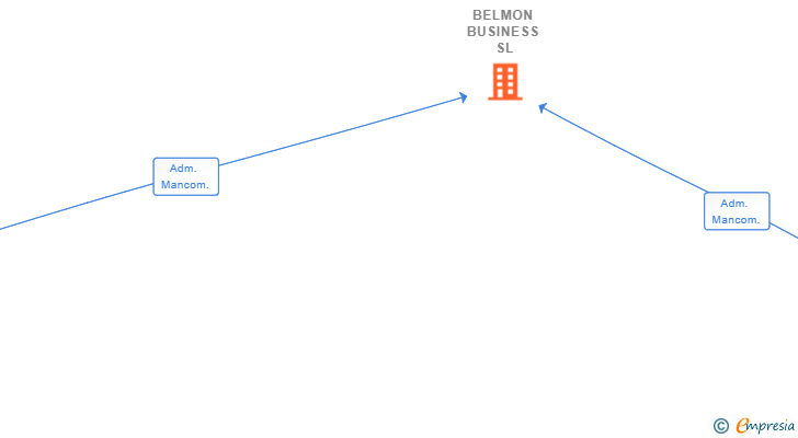 Vinculaciones societarias de BELMON BUSINESS SL