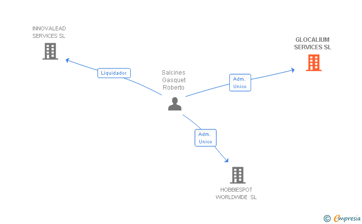Vinculaciones societarias de GLOCALIUM SERVICES SL