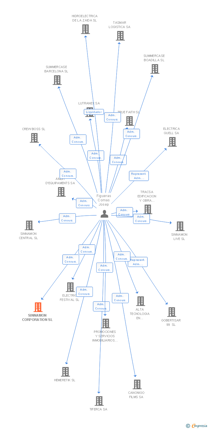 Vinculaciones societarias de SINNAMON CORPORATION SL