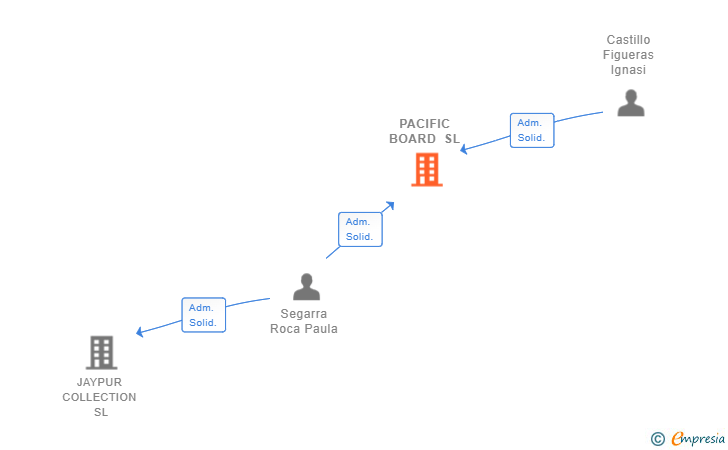 Vinculaciones societarias de PACIFIC BOARD SL
