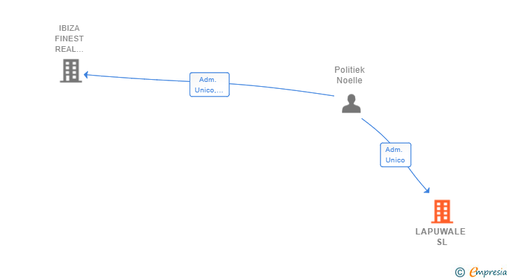 Vinculaciones societarias de LAPUWALE SL