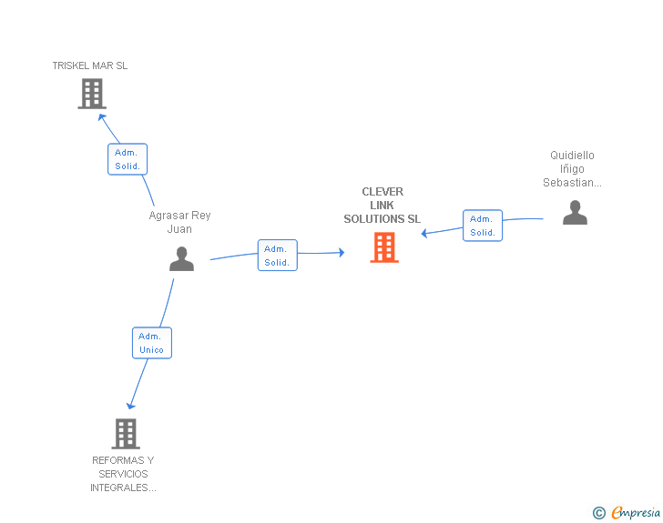 Vinculaciones societarias de CLEVER LINK SOLUTIONS SL