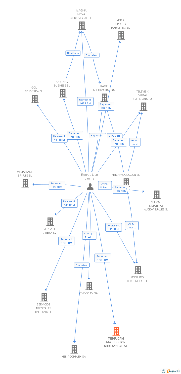 Vinculaciones societarias de MEDIA CAM PRODUCCION AUDIOVISUAL SL