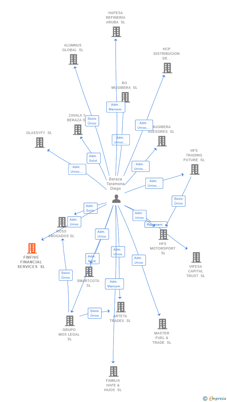 Vinculaciones societarias de FINFIVE FINANCIAL SERVICES SL
