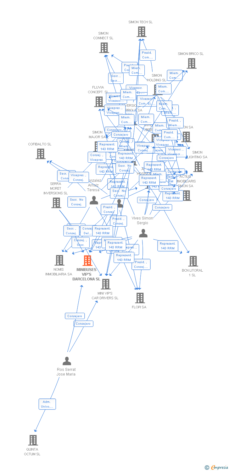 Vinculaciones societarias de MINIBUSES VIP'S BARCELONA SL
