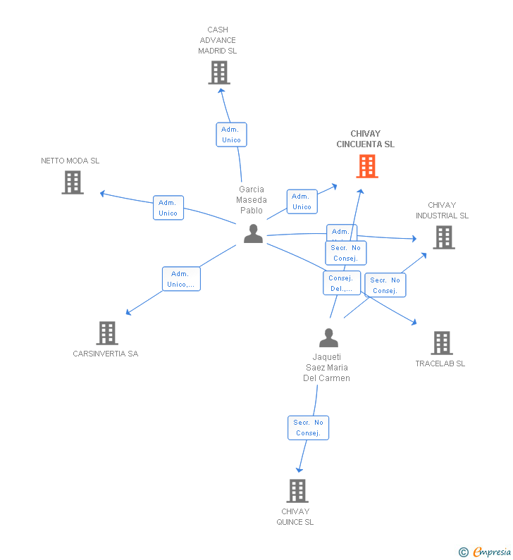 Vinculaciones societarias de CHIVAY CINCUENTA SL