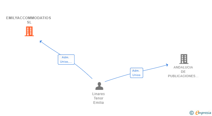 Vinculaciones societarias de EMILYACCOMMODATIOS SL