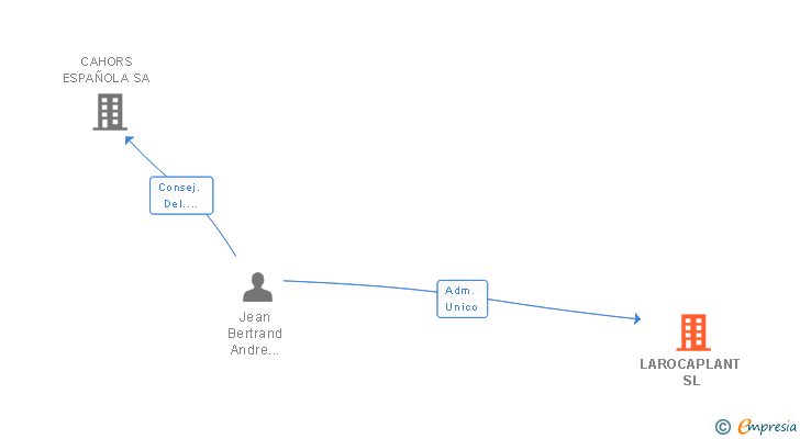 Vinculaciones societarias de LAROCAPLANT SL