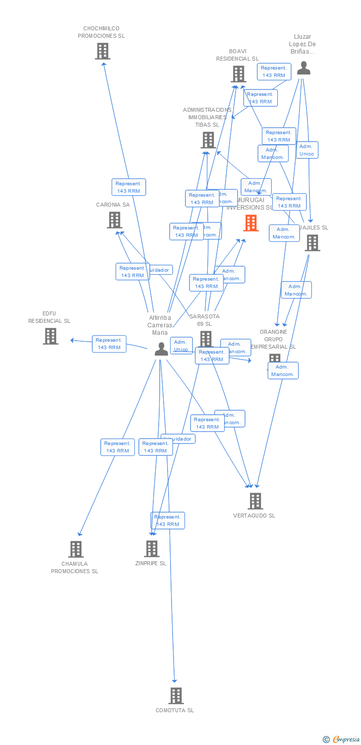 Vinculaciones societarias de MURUGAI INVERSIONS SL