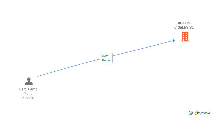 Vinculaciones societarias de ARIDOS CIGALES SL