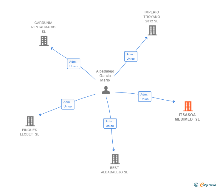 Vinculaciones societarias de ITSASOA MEDIMED SL