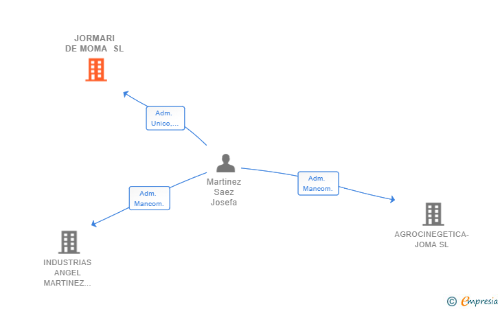 Vinculaciones societarias de JORMARI DE MOMA SL