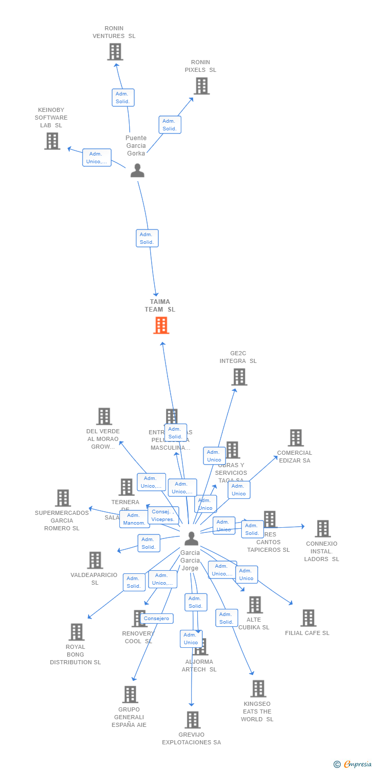 Vinculaciones societarias de TAIMA TEAM SL