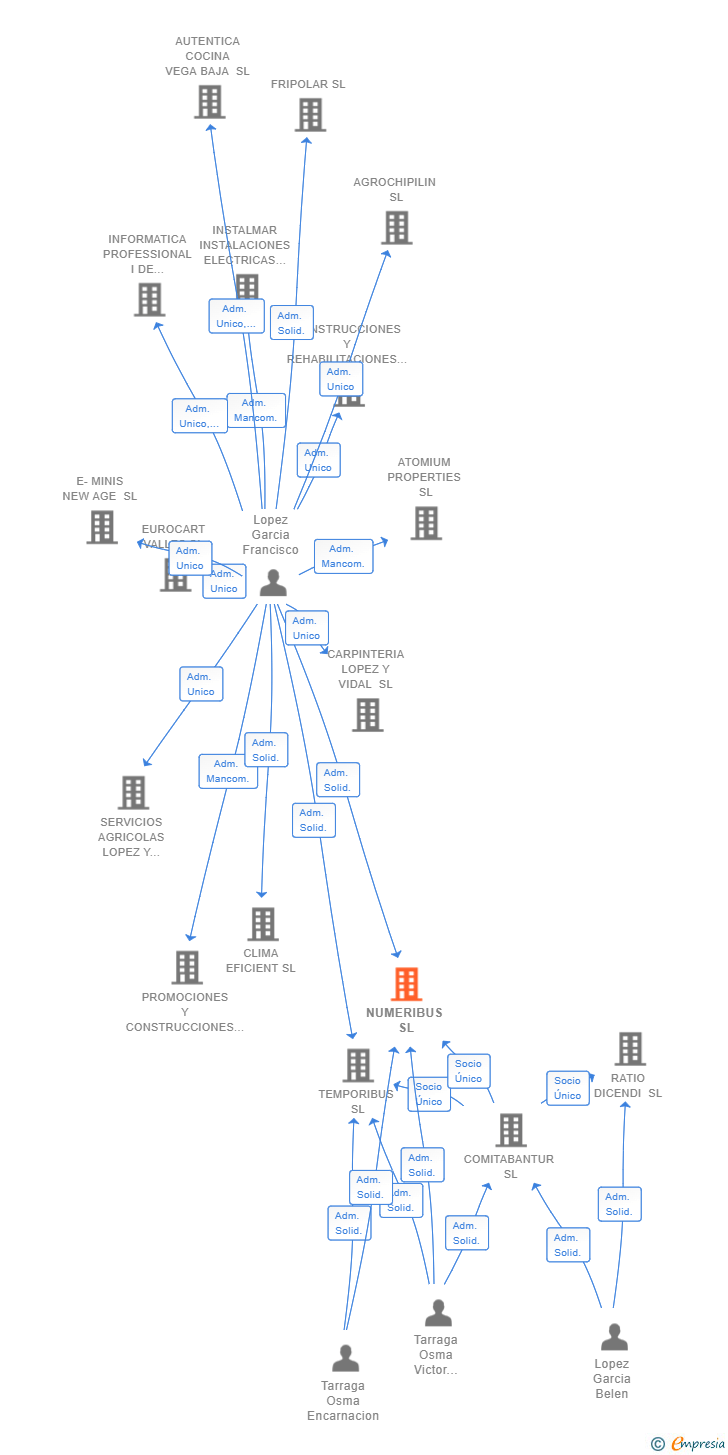 Vinculaciones societarias de NUMERIBUS SL