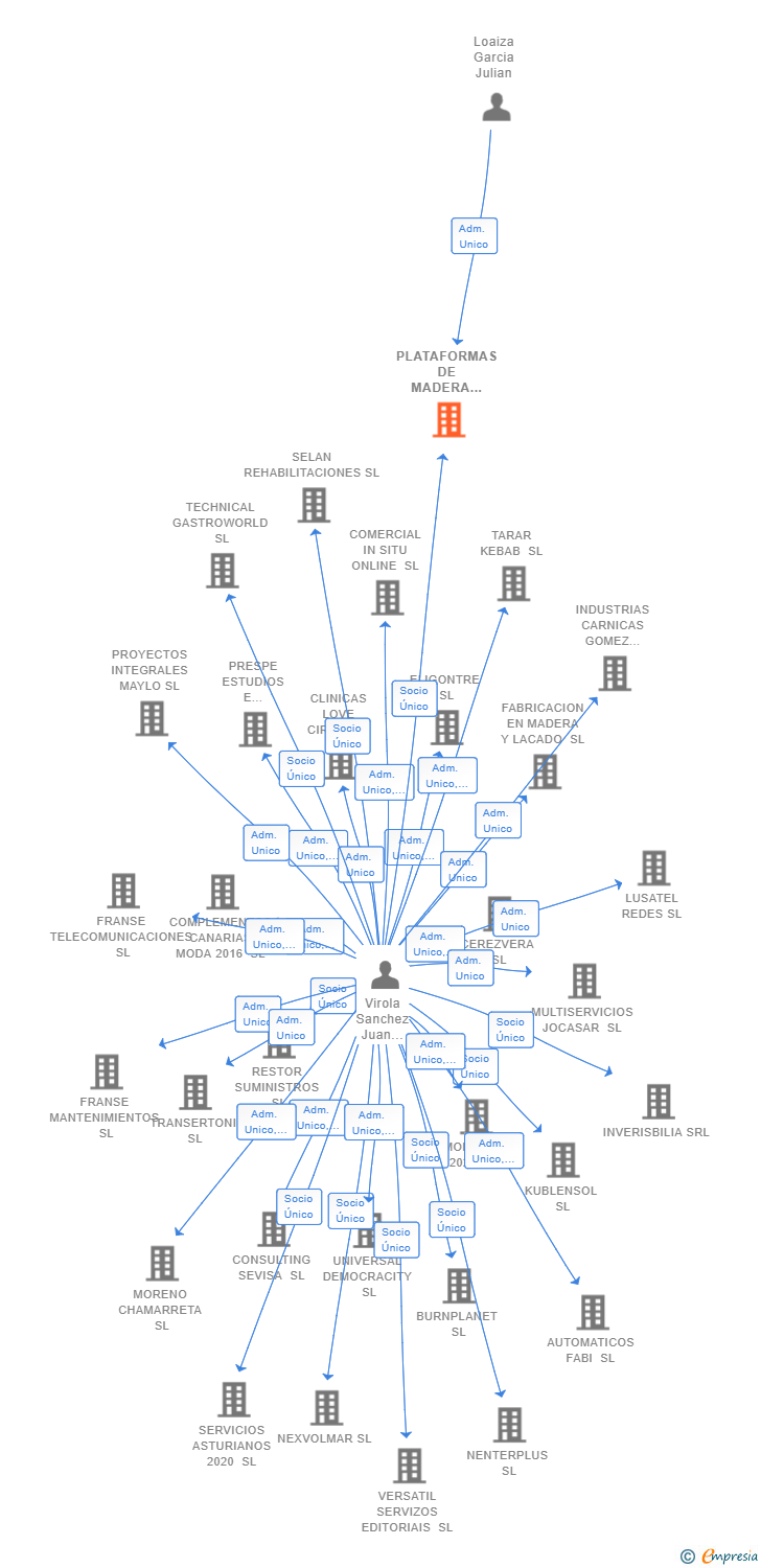 Vinculaciones societarias de PLATAFORMAS DE MADERA 2021 SL