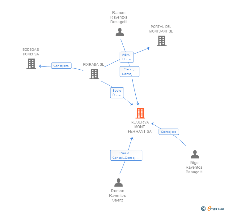 Vinculaciones societarias de RESERVA MONT FERRANT SA