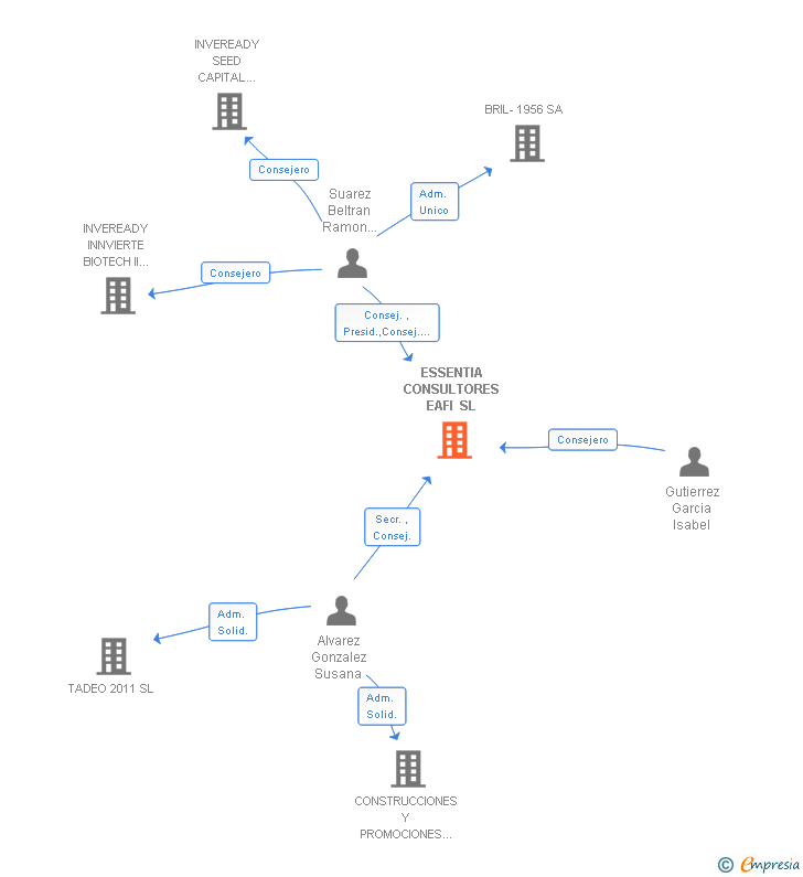 Vinculaciones societarias de ESSENTIA CONSULTORES EAFI SL